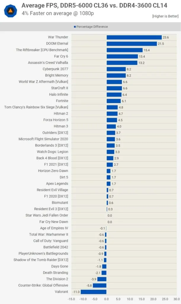 DDR4 vs DDR5 average gaming performance