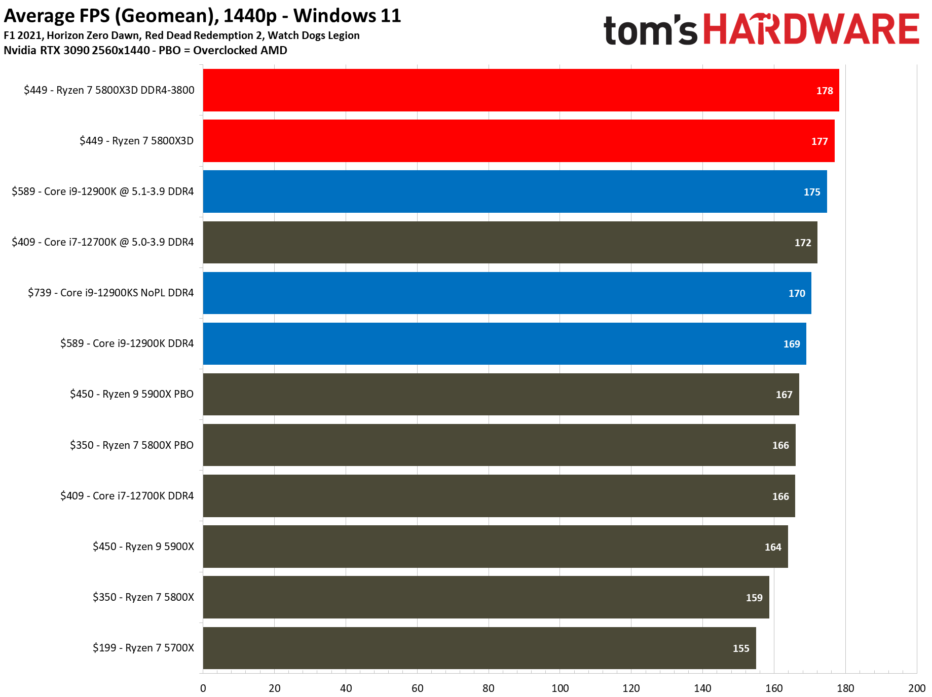 AMD Ryzen 7 5800X3D Average Gaming FPS.