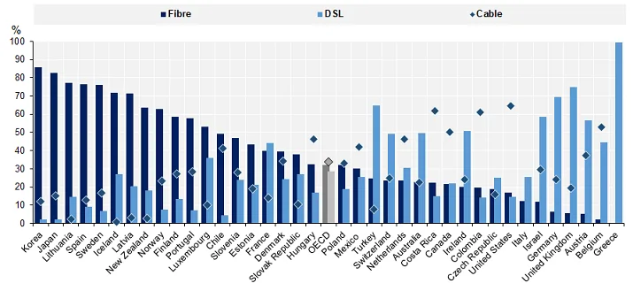 Fibre, DSL and cable subscriptions in total fixed broadband, June 2021.