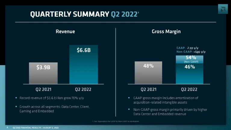 AMD Q2 2022 Graph 1