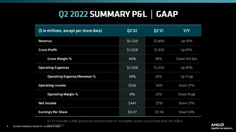 AMD Q2 2022 Graph 2