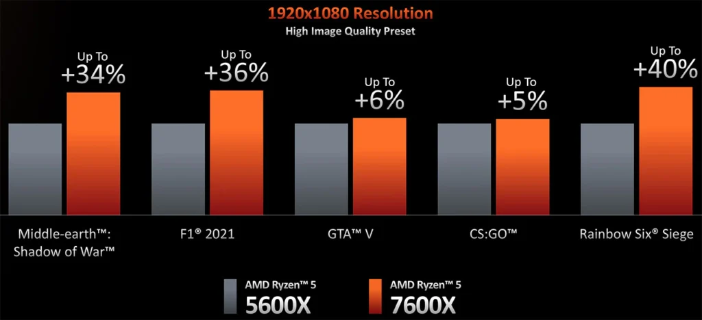 AMD Ryzen 5 7600X Performance Compared to 5600X.