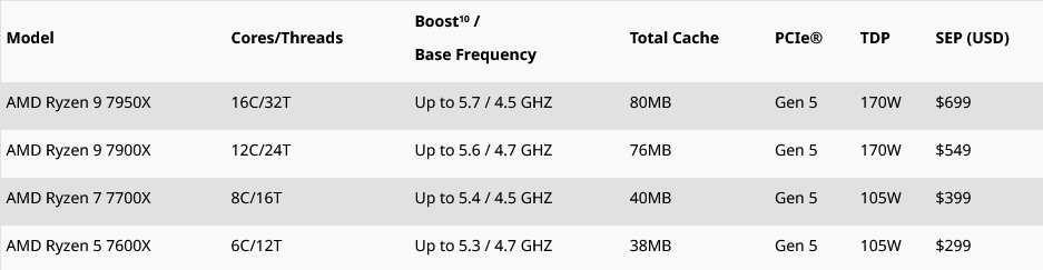 AMD Ryzen 7000 Series Processor Specs.