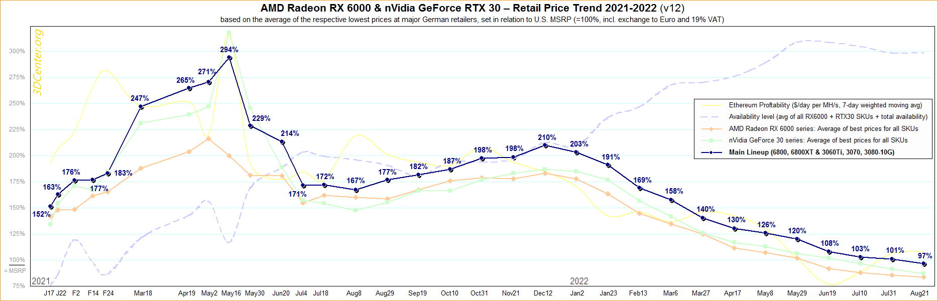 AMD and nVidia Retail Price Trend 2021-2022.