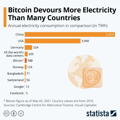 Worldwide Bitcoin energy consumption.