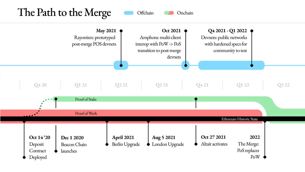 Path to Ethereum Merge.