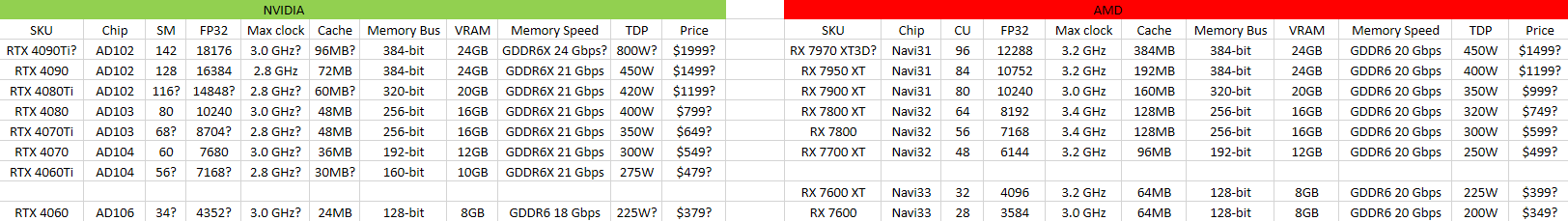 Nvidia RTX 4000 and AMD RX 7000 Chart.
