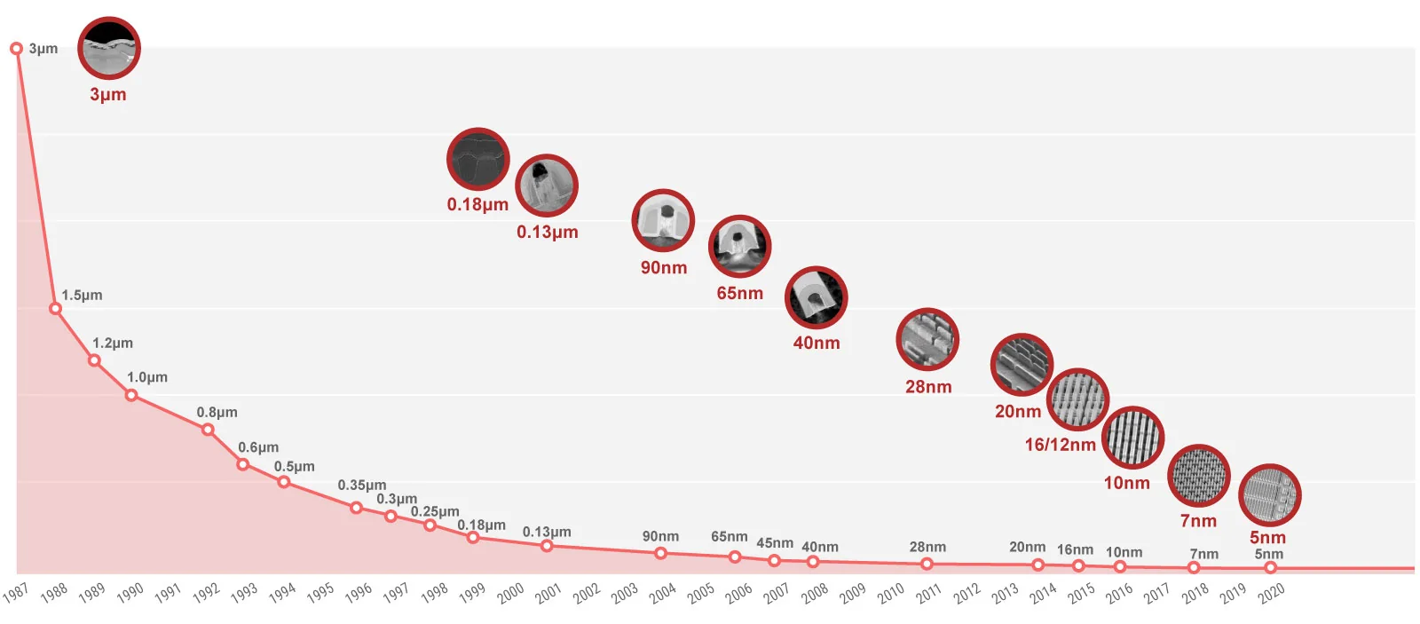 Process Technology Throughout The Years TSMC