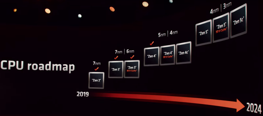 AMD CPU Roadmap.