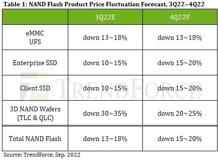 TrendForce NAND SSD Price Forecast 4Q22.