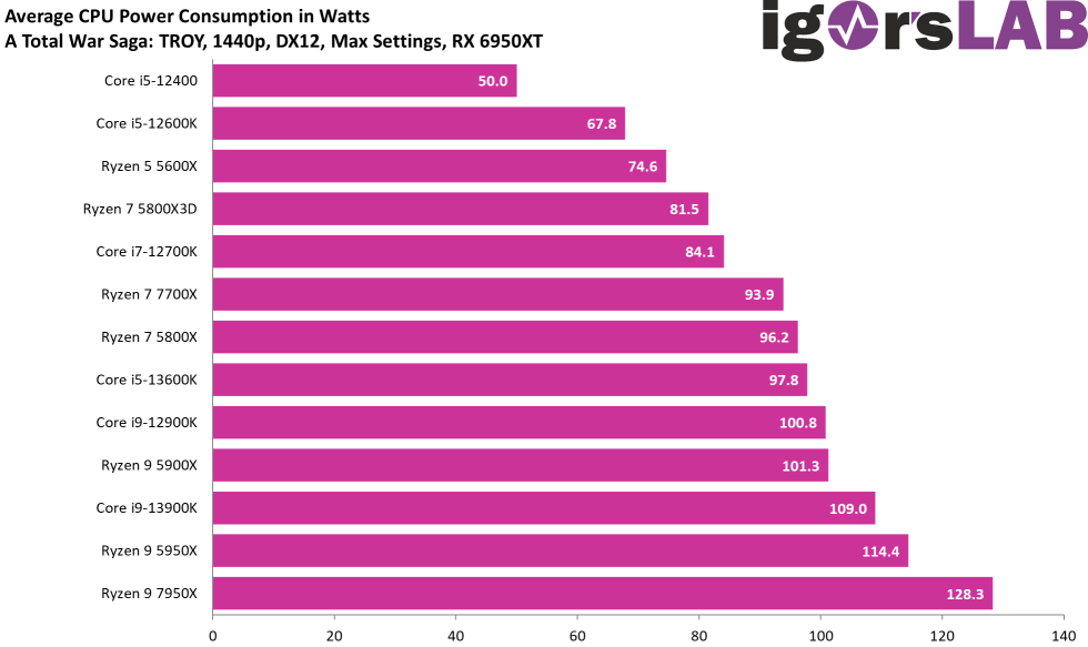 Igor'sLab's Intel Raptor Lake Gaming Max Power Draw in A Total War Saga TROY