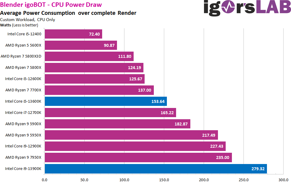 Igor's Lab Intel Raptor Lake Power Draw
