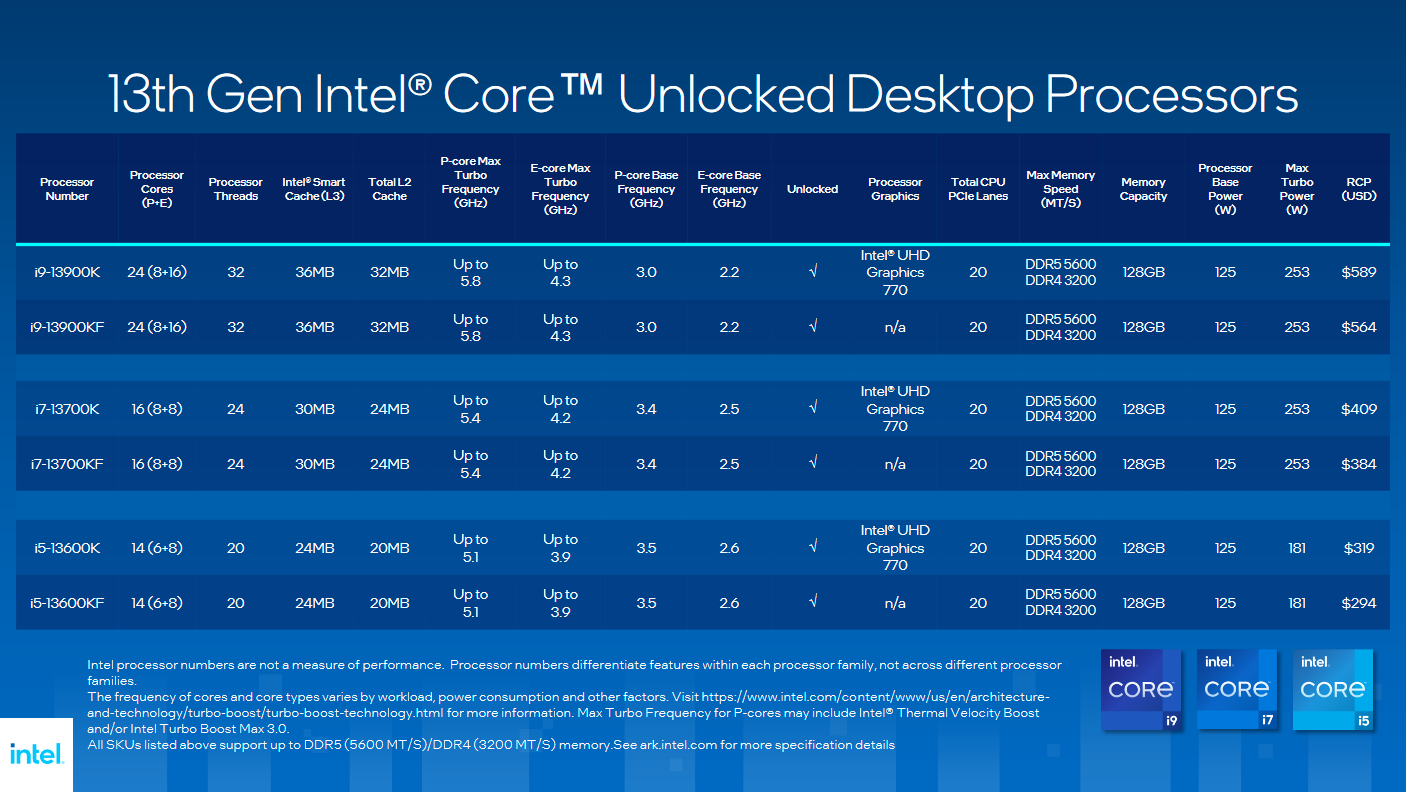 Intel Raptor Lake Desktop Processors. Intel Core i9 13900K, Core i7 13700K, i5 13600K.