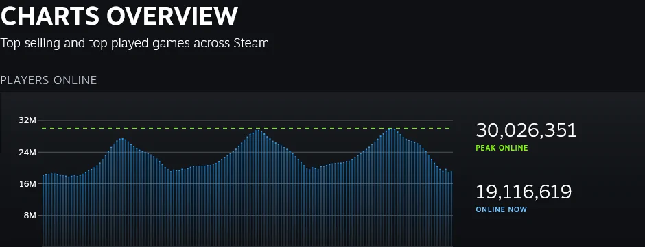 Steam Charts Showing Peak Users Crossing the 30 Million Peak Online Users Mark