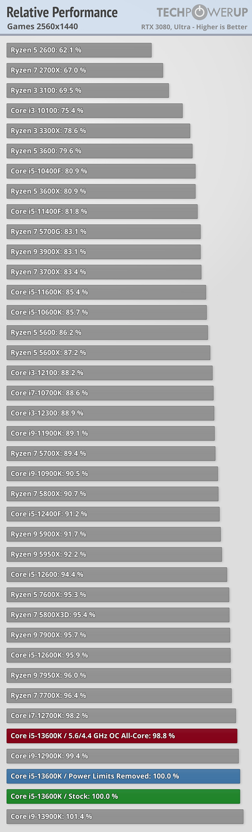 TechPowerUp's Intel Raptor Lake Relative Performance in Gaming At 1440.