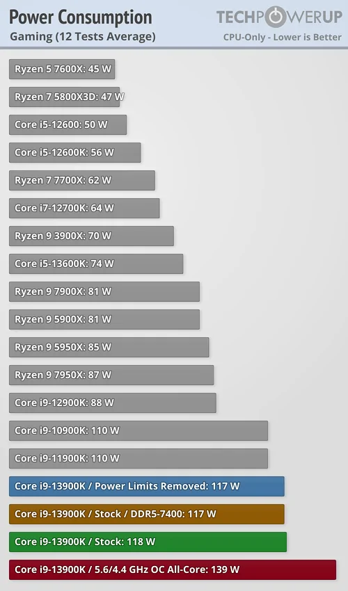 Intel Raptor Lake i9-13900K Power Consumption While Gaming