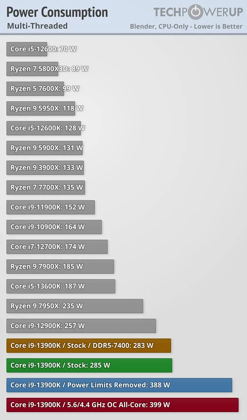 TechPowerUp's Intel Raptor Lake i9-13900K Power Consumption