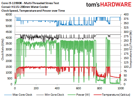 Tom's Hardware's Core i9-13900K Power Usage