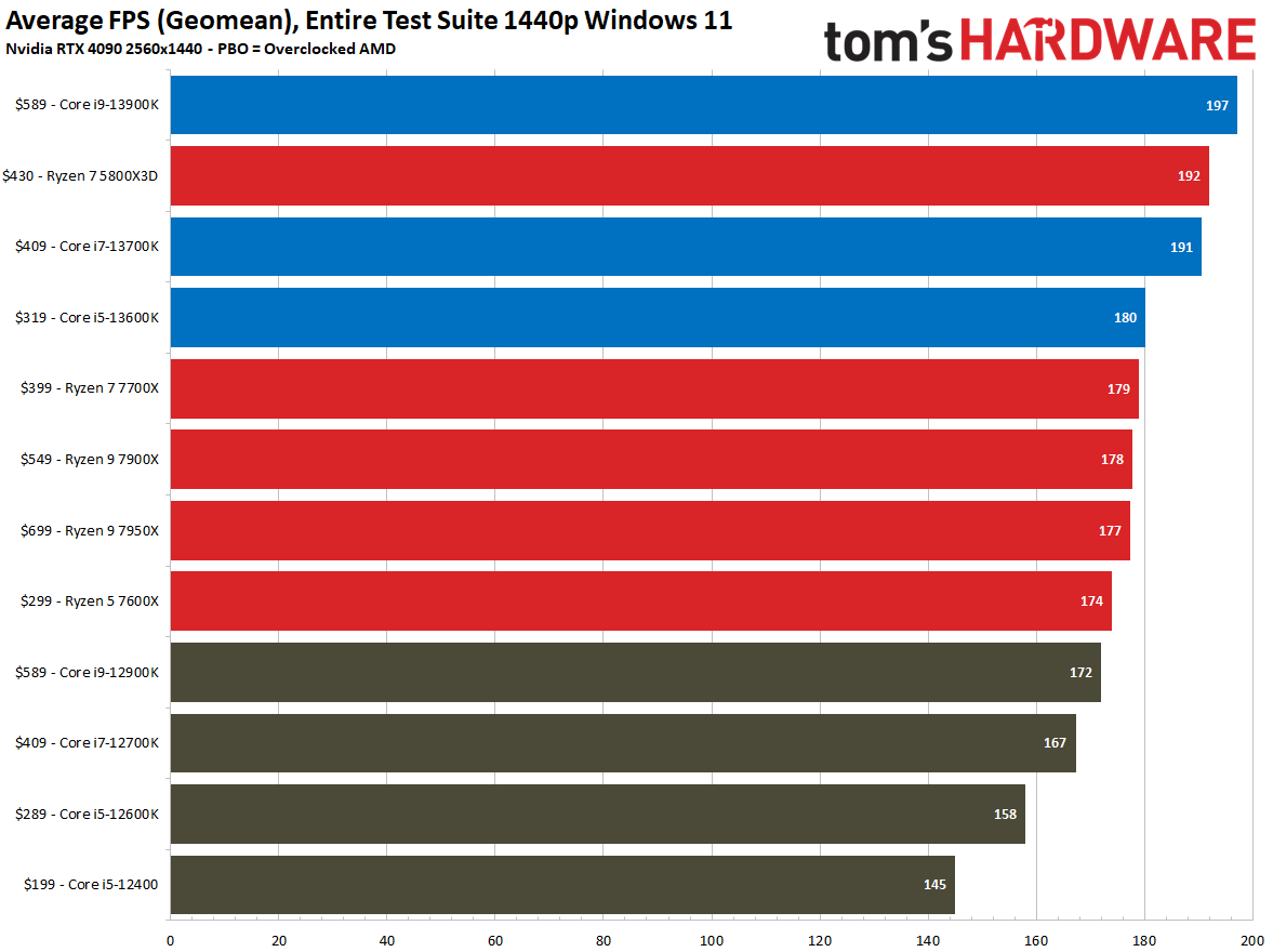 Tom's Hardware Review Of Intel Raptor Lake Gaming Performance Average FPS 1440p. Credit: Tom's Hardware.