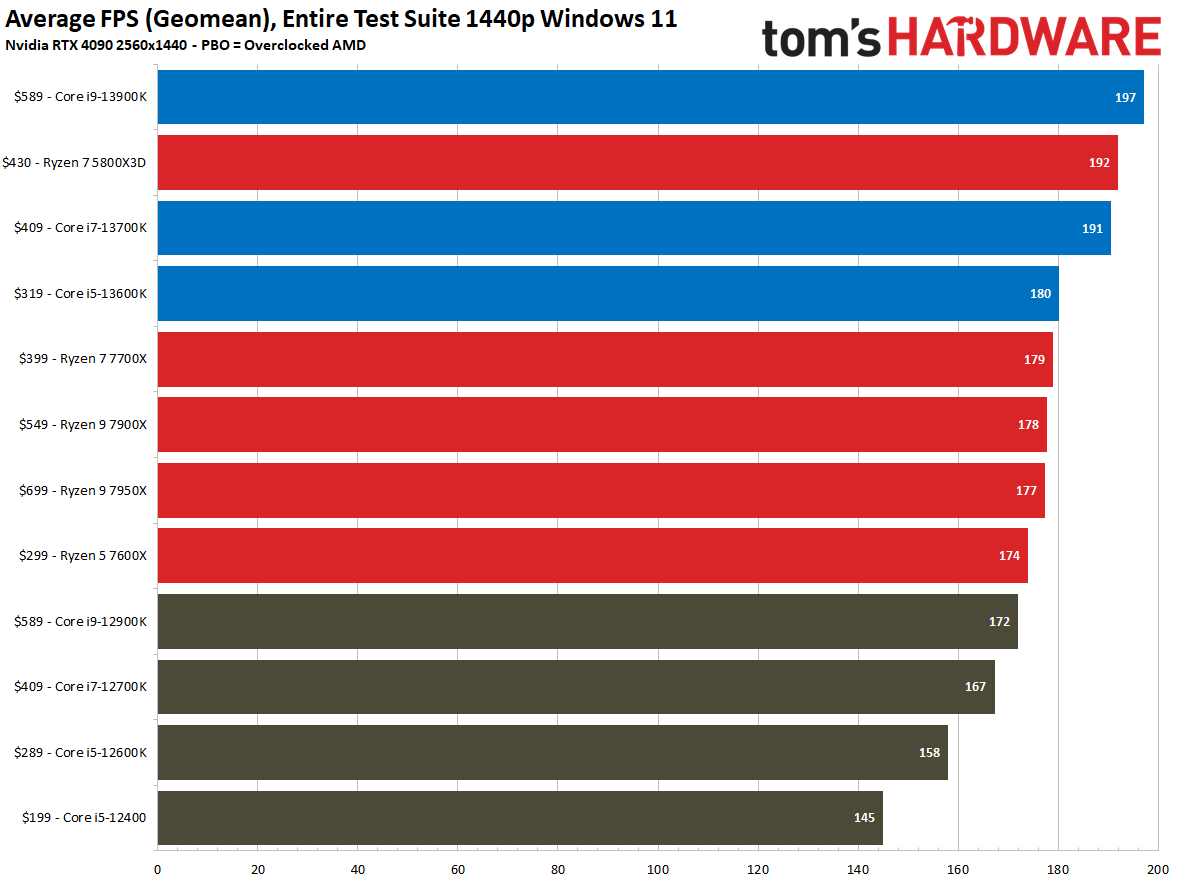 Toms-Hardware-Review-Of-Intel-Raptor-Lak