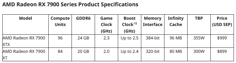 AMD Radeon RX 7900 Series Product Specifications