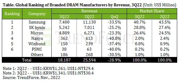 DRAM Manufacturers Revenue Market Share.