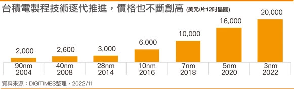 TSMC 3nm Process Cost