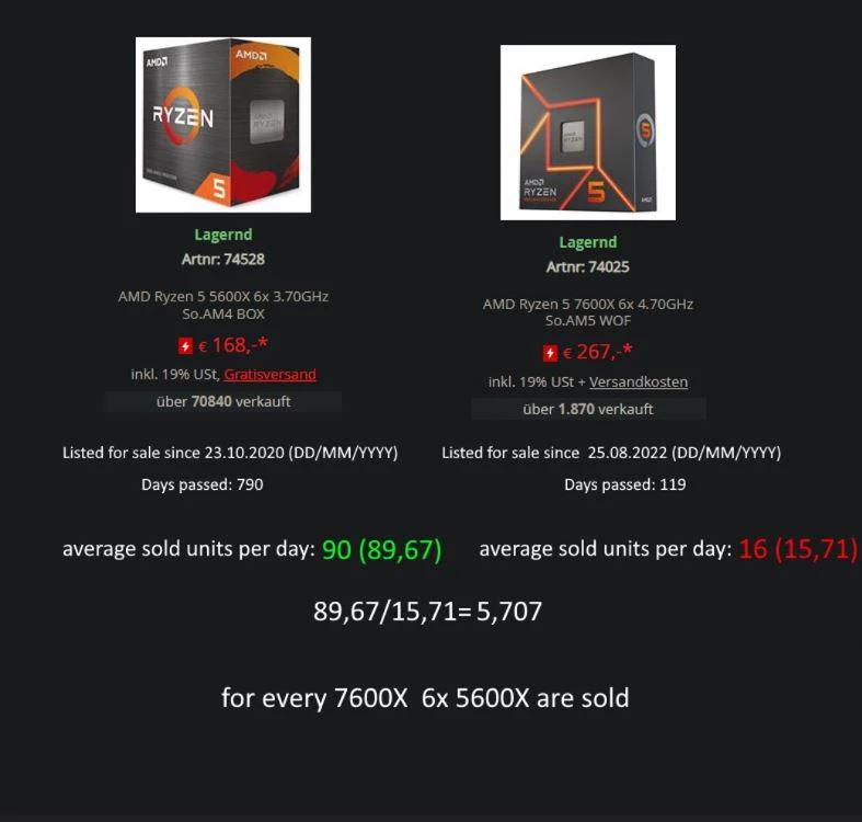 AMD Ryzen 5600X vs 7600X Sales