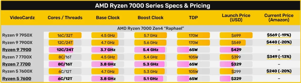 AMD Ryzen 7000 Specs VideoCardz