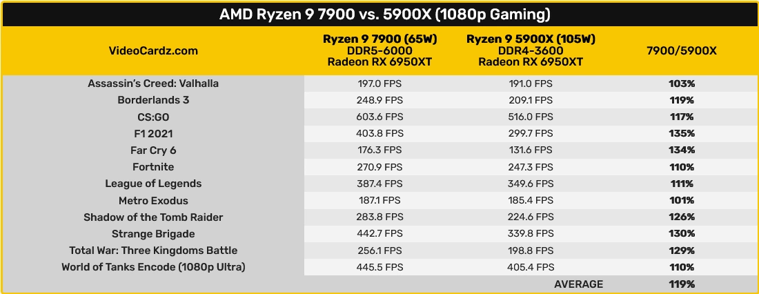 AMD Ryzen 7900 vs 5900X In Gaming.