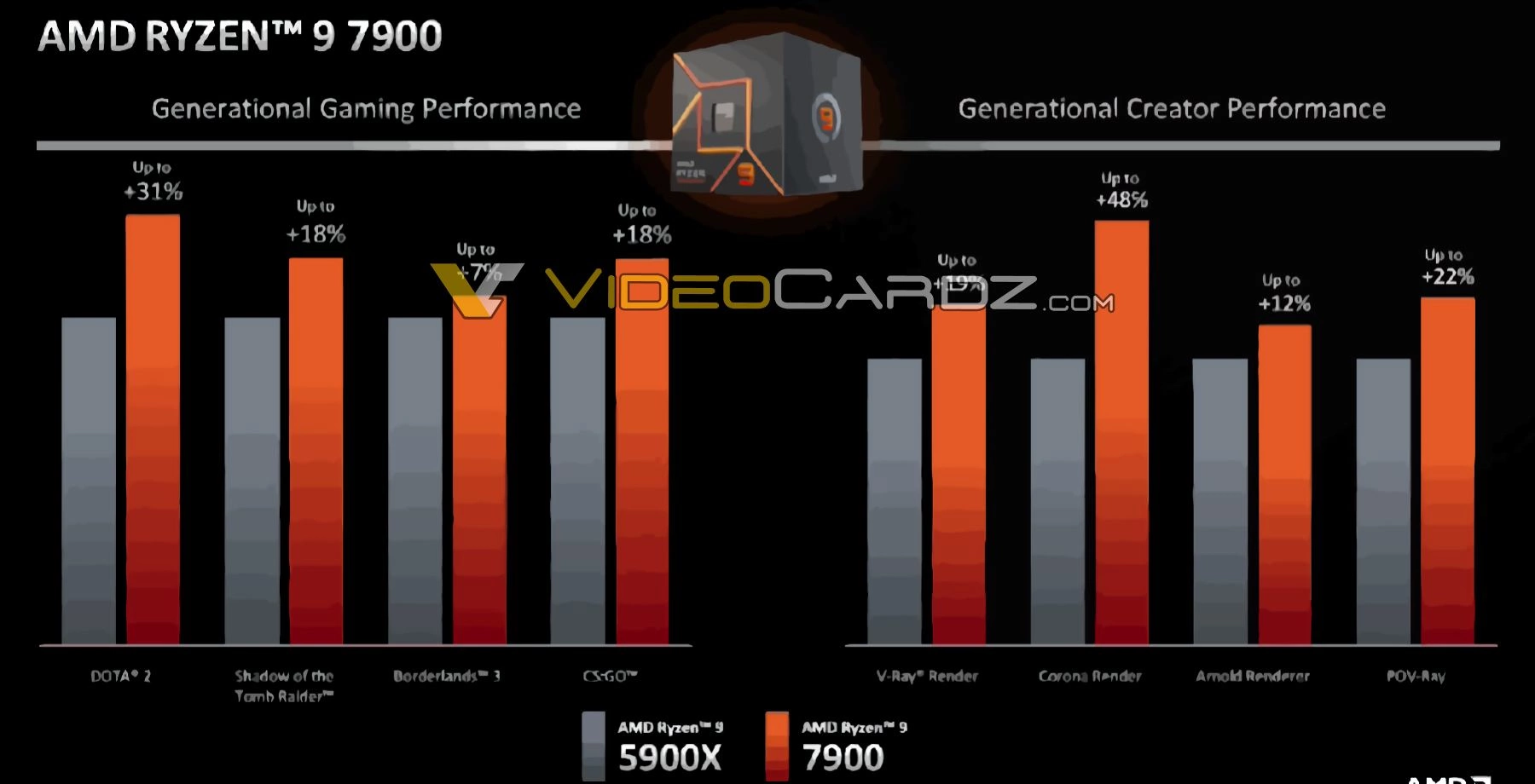 AMD Ryzen 7900 vs 5900X Slide.