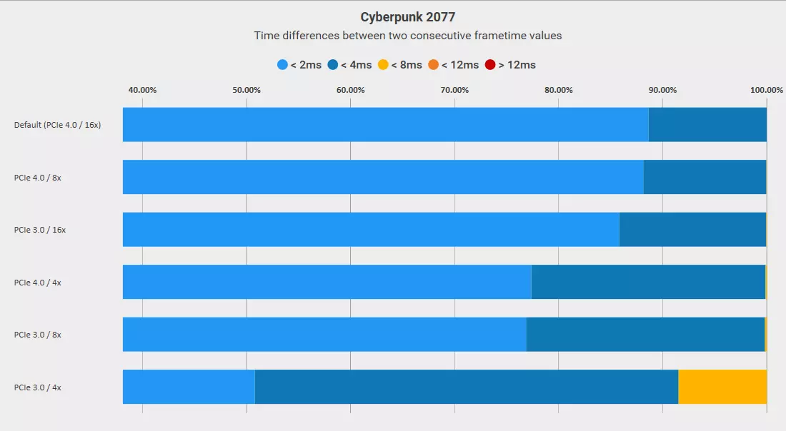 Cyberpunk 2077 Frametime On Various PCIe Versions 3.0 vs 4.0