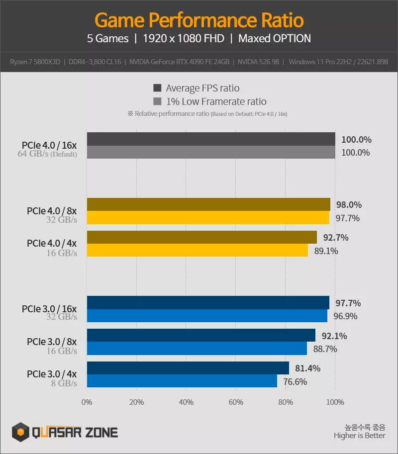 PCIe 3.0 vs 4.0 Game Performance 1080p