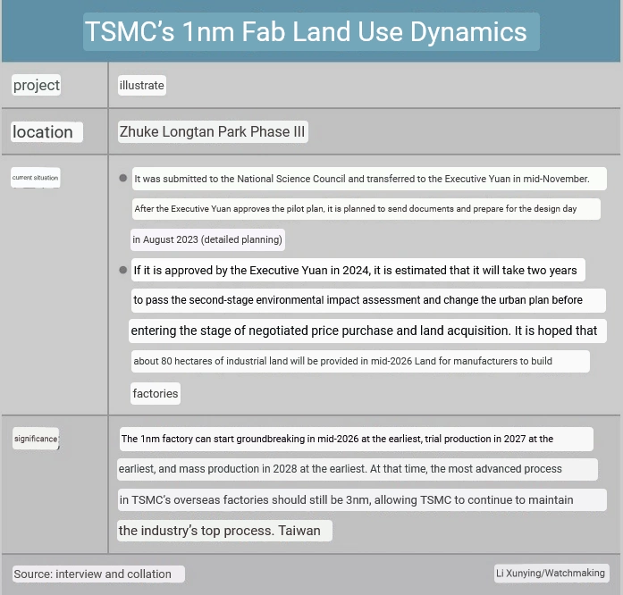 TSMC's 1nm Factory Details English