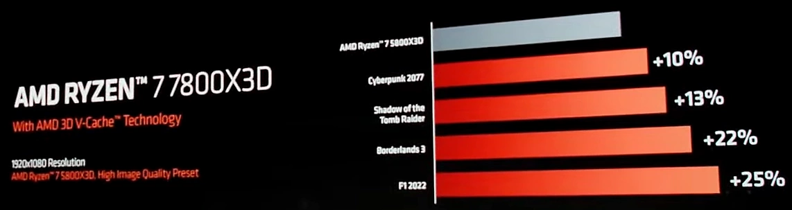 AMD Ryzen 7 7800X3D CPU Gaming Performance.