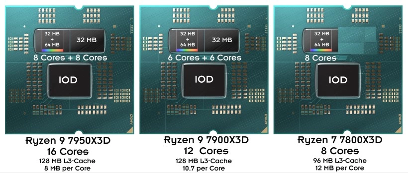 AMD Ryzen 7950X3D, 7900X3D & 7800X3D Core Config Andreas Schilling.