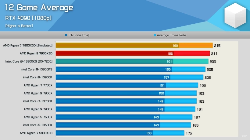 Average Gaming FPS at 1080p For AMD Ryzen 9 7950X3D & 7800X3D  Hardware Unboxed.