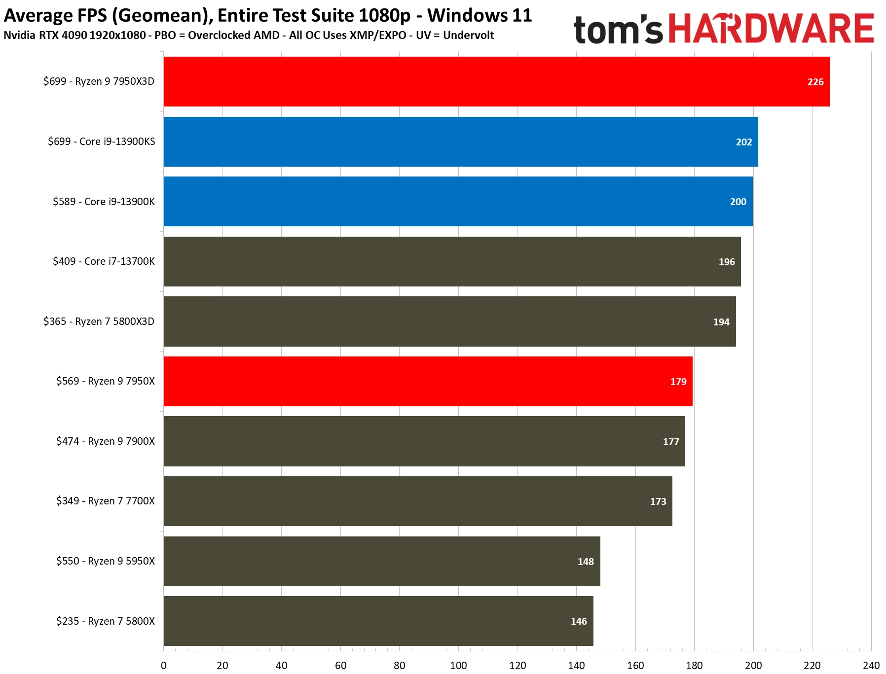 Average Gaming FPS Review For AMD Ryzen 9 7950X3D Benchmark Tom's Hardware