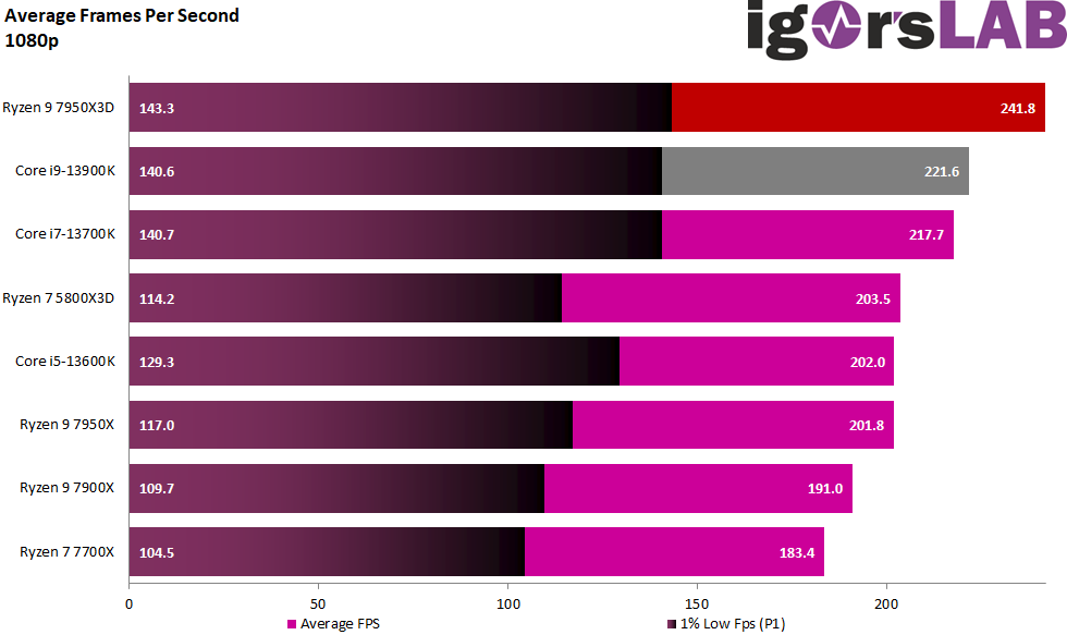 Average Gaming FPS at 1080p For AMD Ryzen 9 7950X3D igor'sLAB.