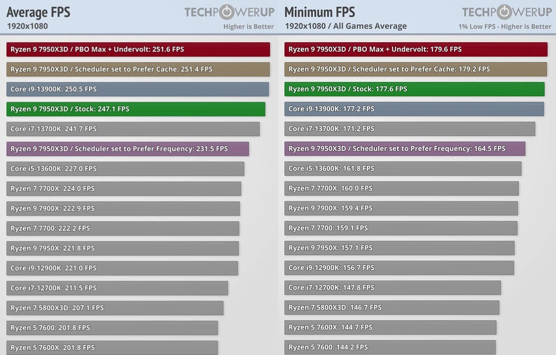 Average Gaming FPS Review For AMD Ryzen 9 7950X3D Benchmark TechPowerUp