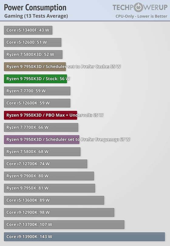 Average Watts Review For AMD Ryzen 9 7950X3D Benchmark TechPowerUp