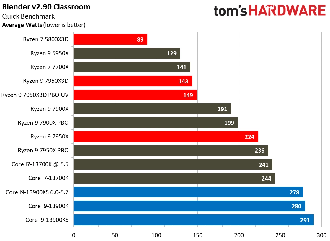 Average Watts Review For AMD Ryzen 9 7950X3D Benchmark Tom's Hardware