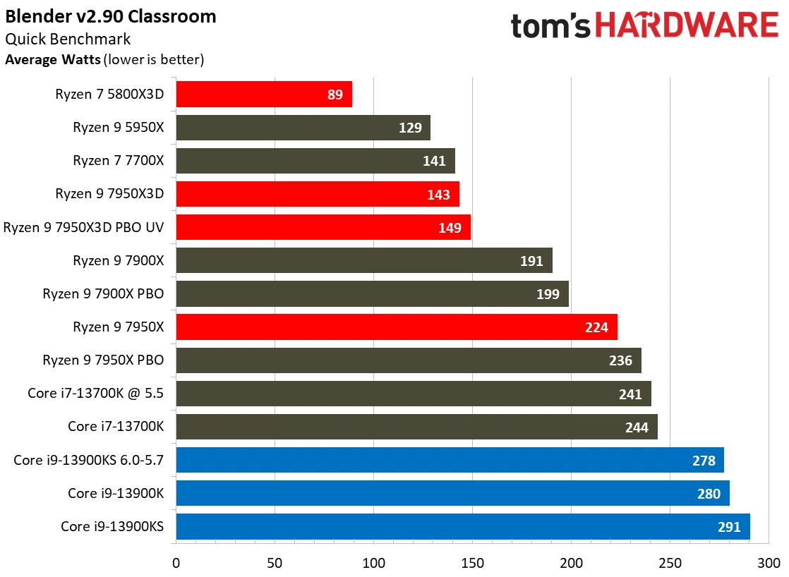 AMD Ryzen 9 7950X3D CPU Review: Performance, Thermals & Power Analysis -  Page 3 of 13 - Hardware Busters