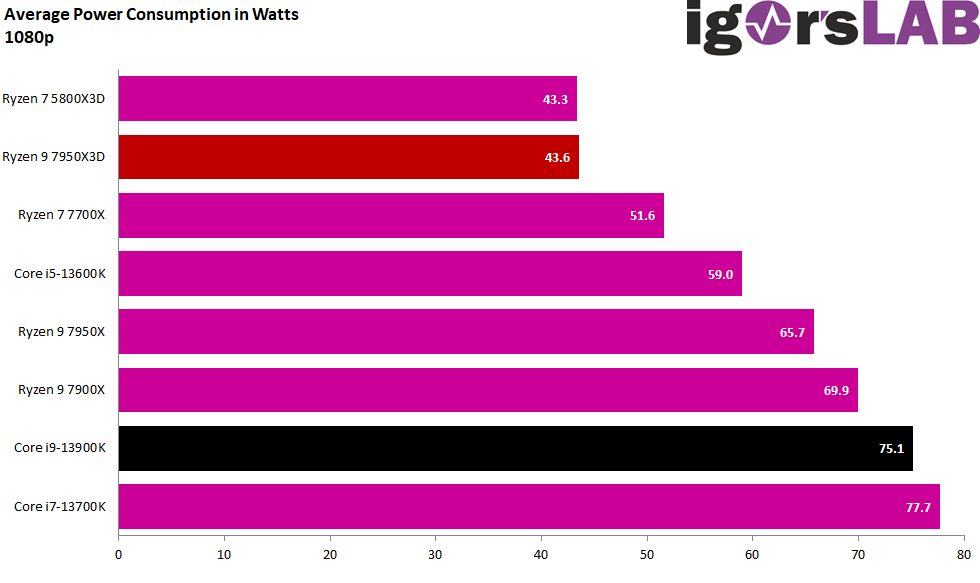 Average Watts In Gaming at 1080p For AMD Ryzen 9 7950X3D igor'sLAB.