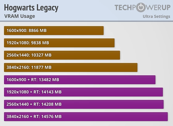 Hogwarts Legacy VRAM Usage TechPowerUp