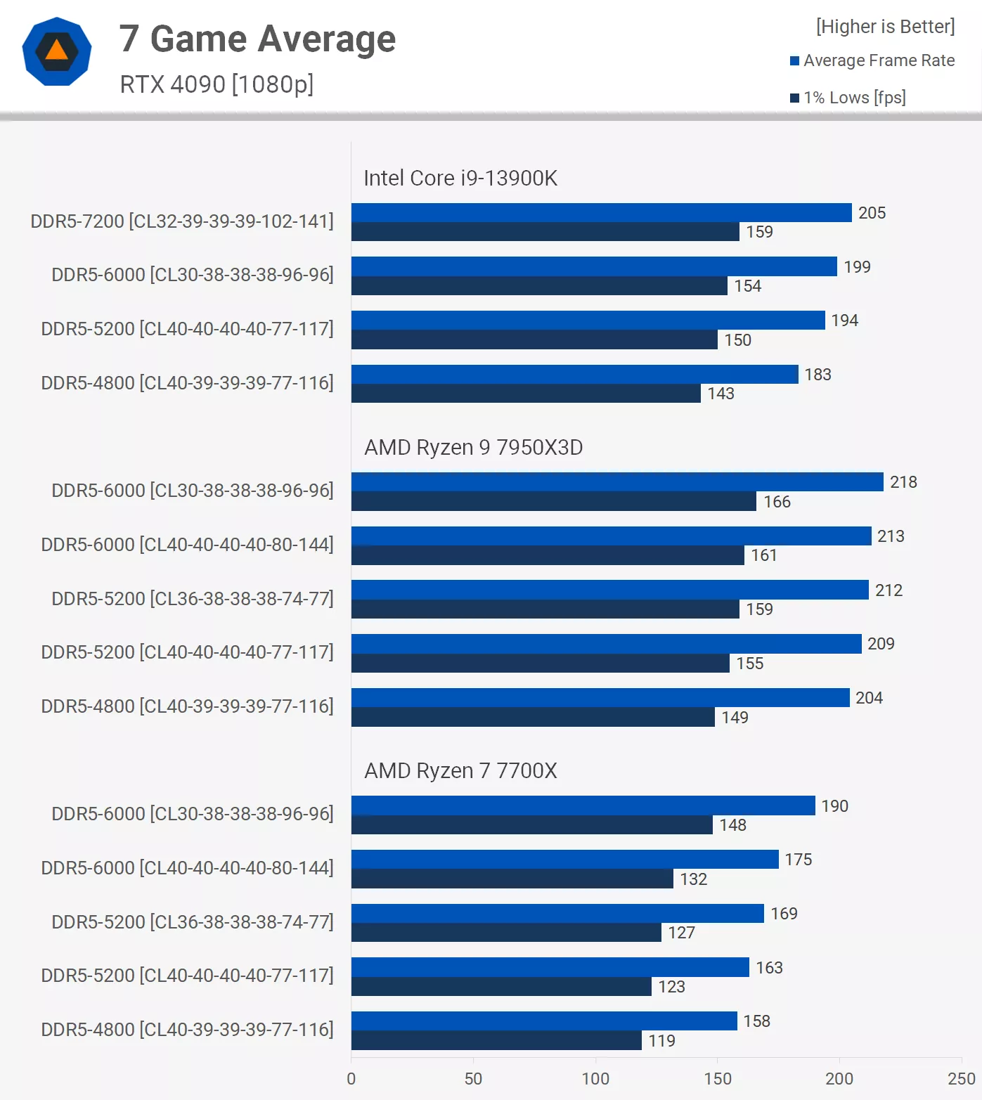 AMD Ryzen 7950X3D, 7700X & Intel Core i9-13900K RAM Speeds