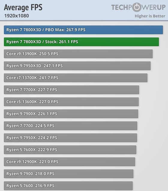 AMD Ryzen 7800X3D Average FPS Review Benchmark TechPowerUP