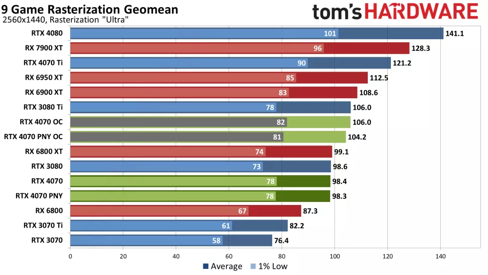 Nvidia GeForce RTX 4070 1440p FPS Performance