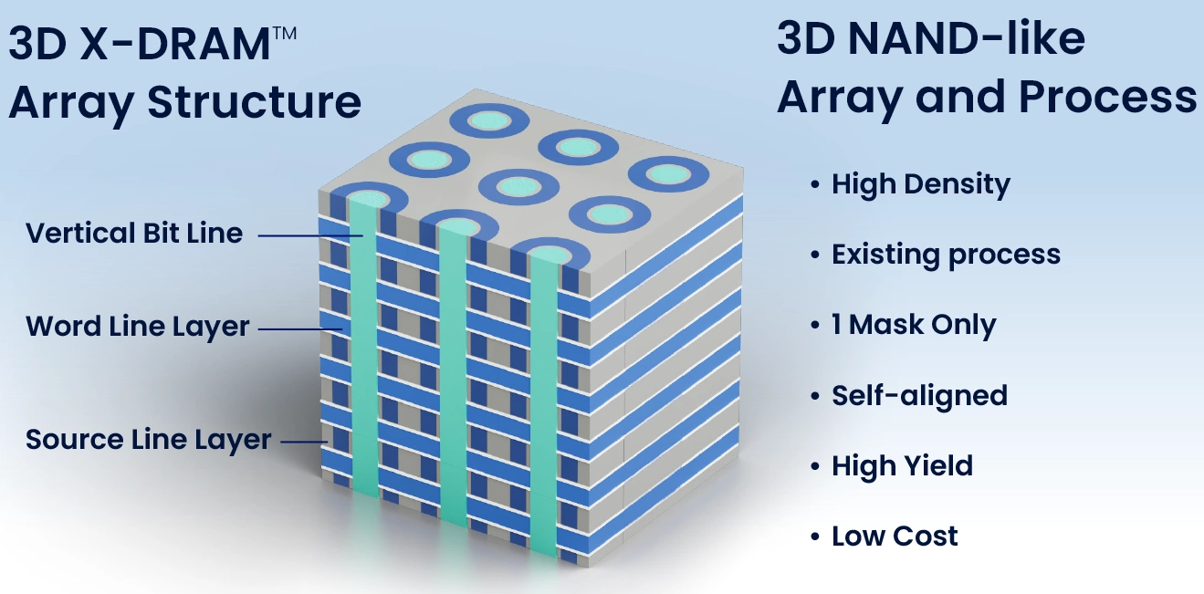 3D X-DRAM Array Structure