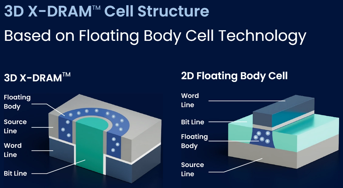 3D X-DRAM - Cell Structure